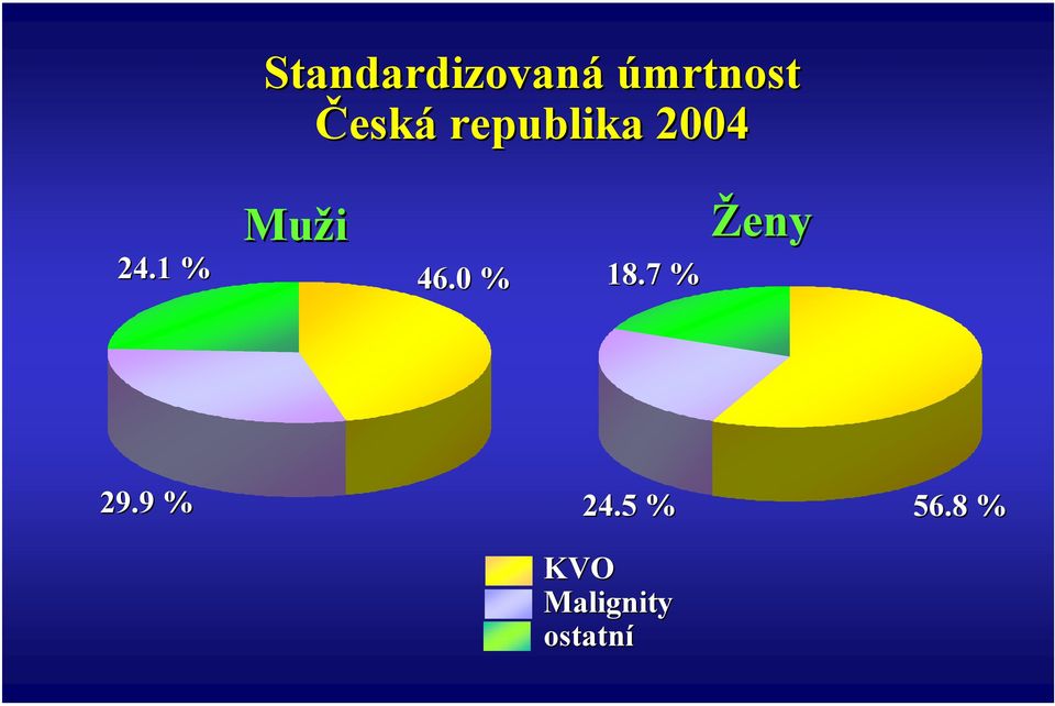 1 % Muži 46.0 % 18.