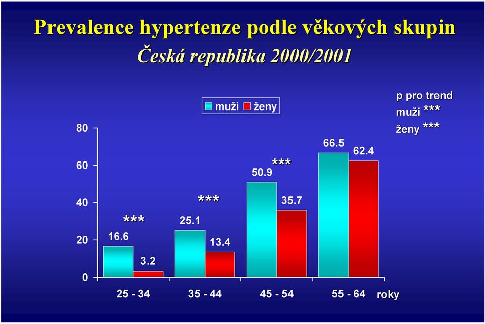 5 62.4 p pro trend muži *** ženy *** 40 20 0 16.