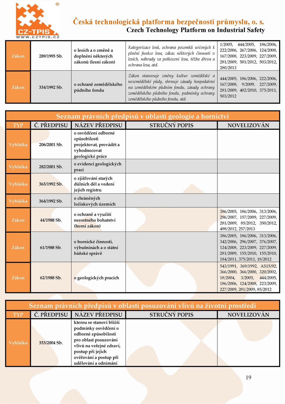 dřeva a ochrana lesa, atd. 1/2005, 444/2005, 186/2006, 222/2006, 267/2006, 124/2008, 167/2008, 223/2009, 227/2009, 281/2009, 501/2012, 503/2012, 280/2013 334/1992 Sb.