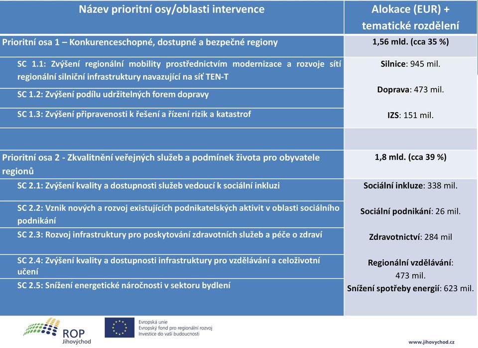 3: Zvýšení připravenosti k řešení a řízení rizik a katastrof Silnice: 945 mil. Doprava: 473 mil. IZS: 151 mil.