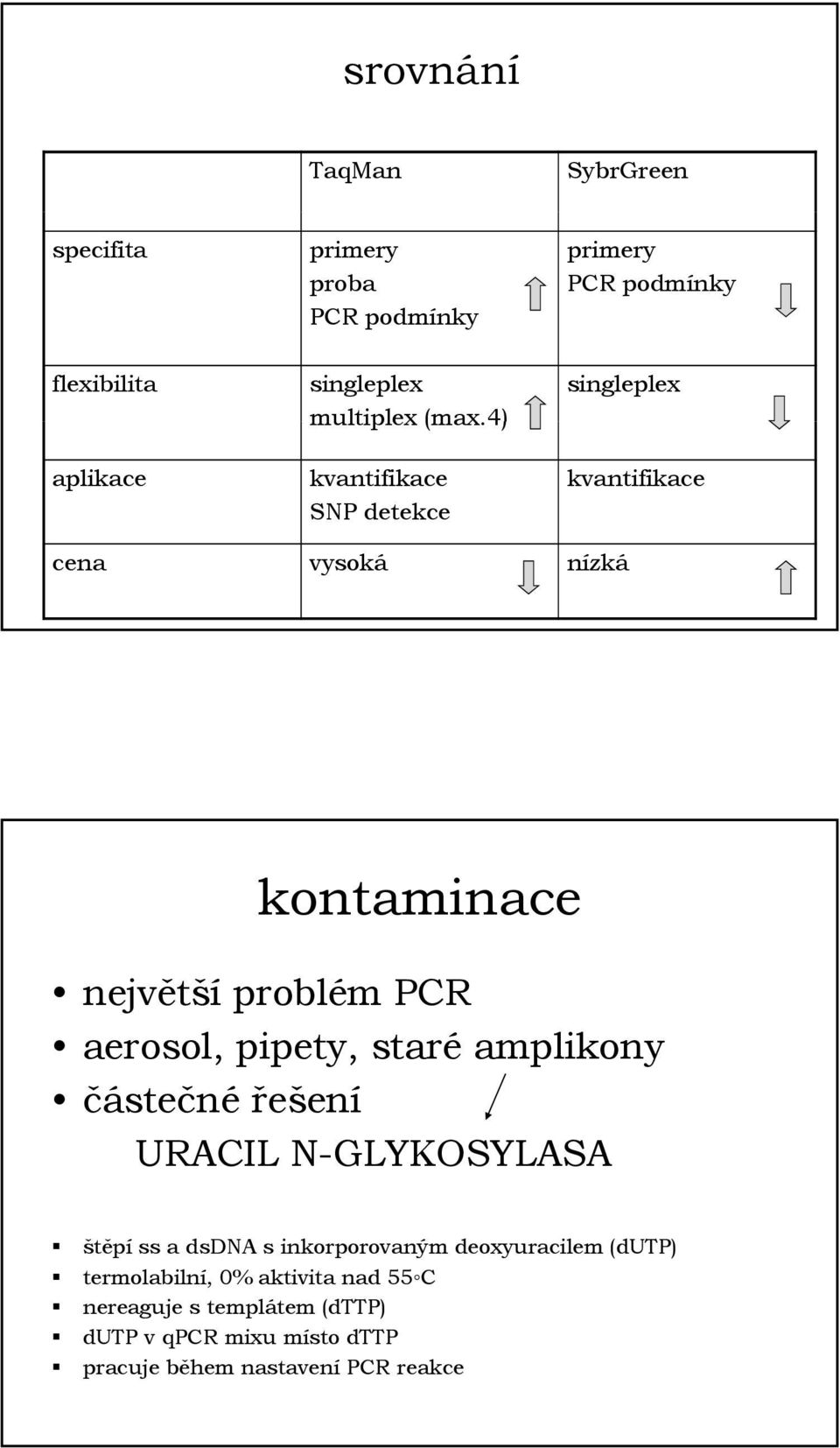 pipety, staré amplikony částečné řešení URACIL N-GLYKOSYLASA štěpí ss a dsdna s inkorporovaným deoxyuracilem (dutp)