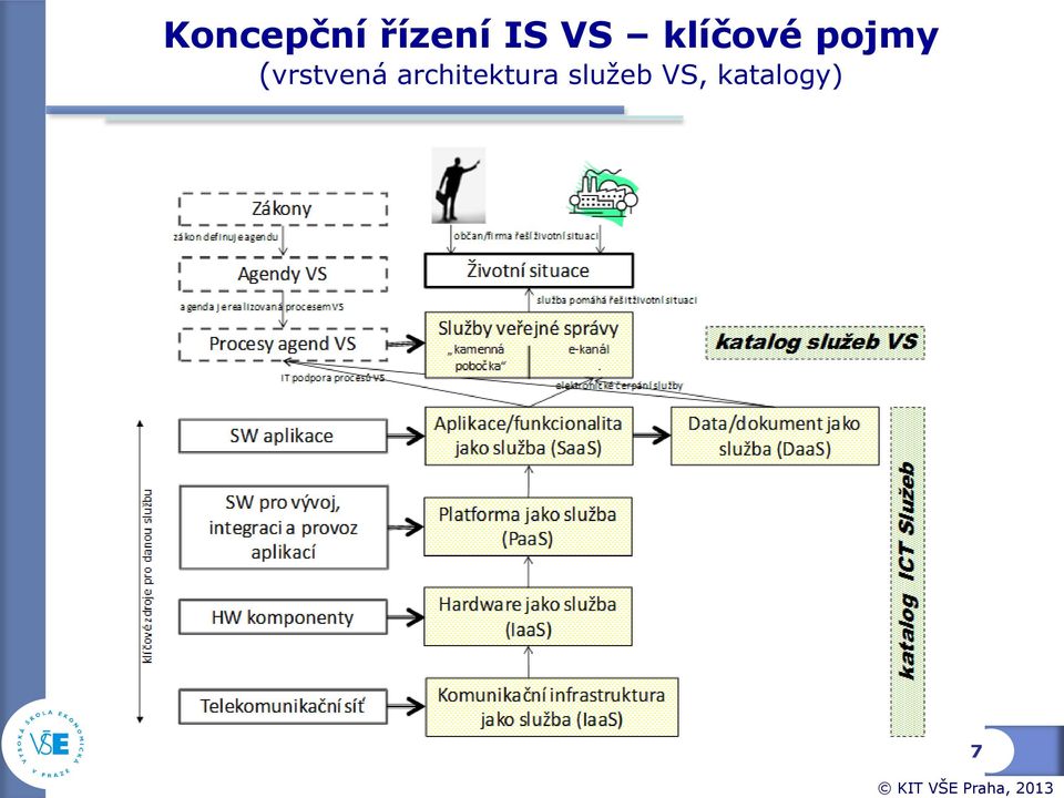architektura služeb VS,