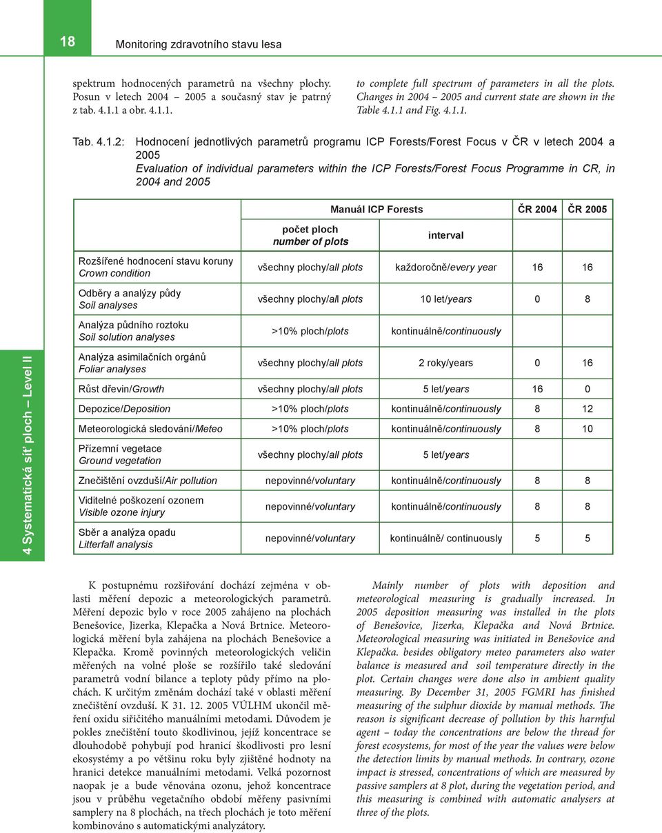 1 and Fig. 4.1.1. Tab. 4.1.2: Hodnocení jednotlivých parametrů programu ICP Forests/Forest Focus v ČR v letech 2004 a 2005 Evaluation of individual parameters within the ICP Forests/Forest Focus