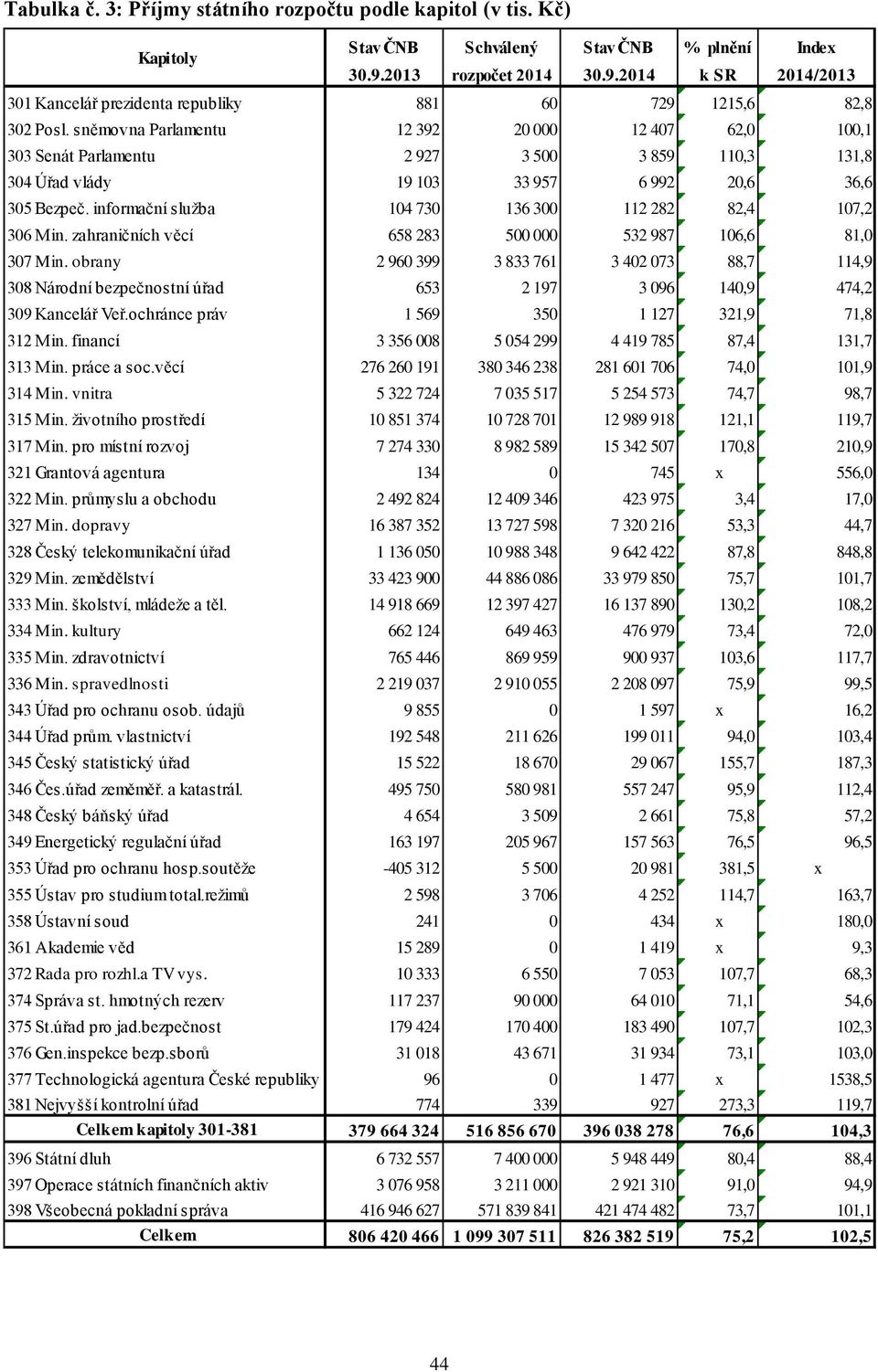 sněmovna Parlamentu 12 392 20 000 12 407 62,0 100,1 303 Senát Parlamentu 2 927 3 500 3 859 110,3 131,8 304 Úřad vlády 19 103 33 957 6 992 20,6 36,6 305 Bezpeč.