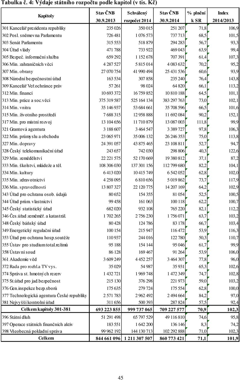 sněmovna Parlamentu 726 481 1 076 573 737 713 68,5 101,5 303 Senát Parlamentu 315 553 518 879 294 283 56,7 93,3 304 Úřad vlády 471 788 733 922 469 043 63,9 99,4 305 Bezpeč.