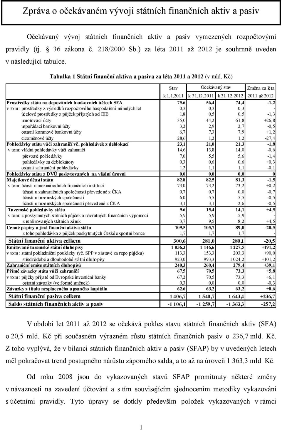 je souhrnně uveden v následující tabulce. Tabulka 1 Státní finanční aktiva a pasiva za léta 2011 a 2012 