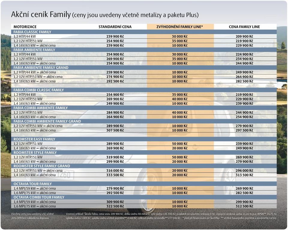 000 Kč 234 900 Kč 1,4 16V/63 kw akční 254 900 Kč 10 000 Kč 244 900 Kč Fabia ambiente Family grand 1,2 HTP/44 kw akční 259 900 Kč 10 000 Kč 249 900 Kč 1,2 12V HTP/51 kw akční 274 900 Kč 10 000 Kč 264