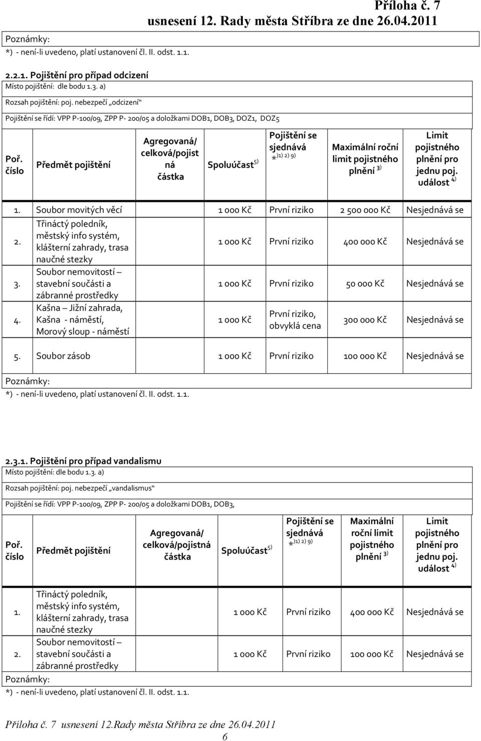 číslo Předmět pojištění Agregovaná/ celková/pojist ná částka Spoluúčast 5) Pojištění sjednává Maximální roční * )1) 2) 9) limit plnění 3) Limit plnění pro jednu poj. událost 4) 1.