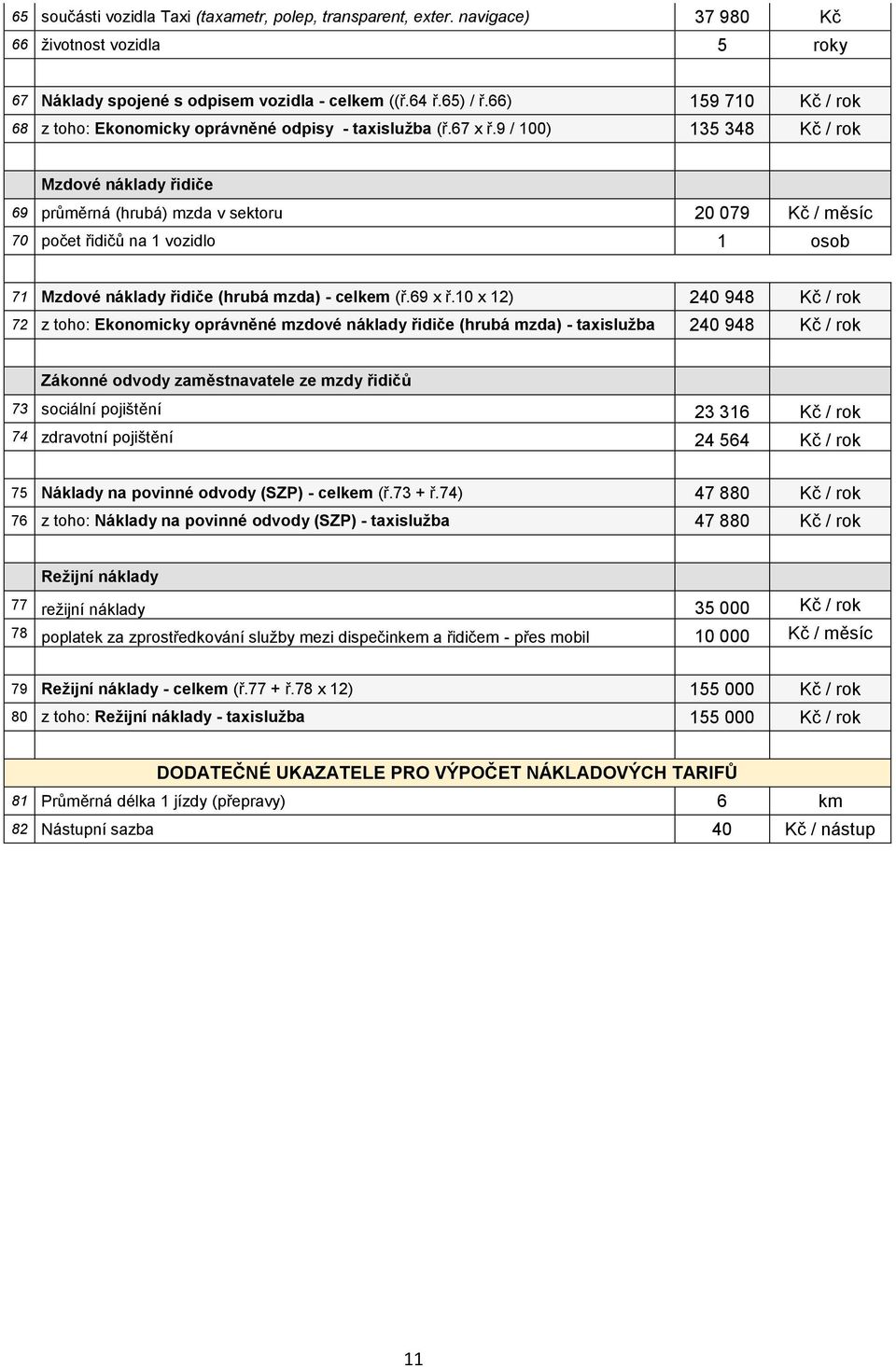 9 / 100) 135 348 Kč / rok Mzdové náklady řidiče 69 průměrná (hrubá) mzda v sektoru 20 079 Kč / měsíc 70 počet řidičů na 1 vozidlo 1 osob 71 Mzdové náklady řidiče (hrubá mzda) - celkem (ř.69 x ř.