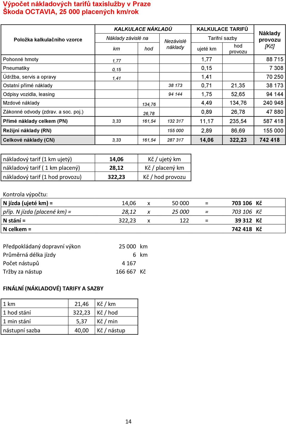 Odpisy vozidla, leasing 94 144 1,75 52,65 94 144 Mzdové náklady 134,76 4,49 134,76 240 948 Zákonné odvody (zdrav. a soc. poj.