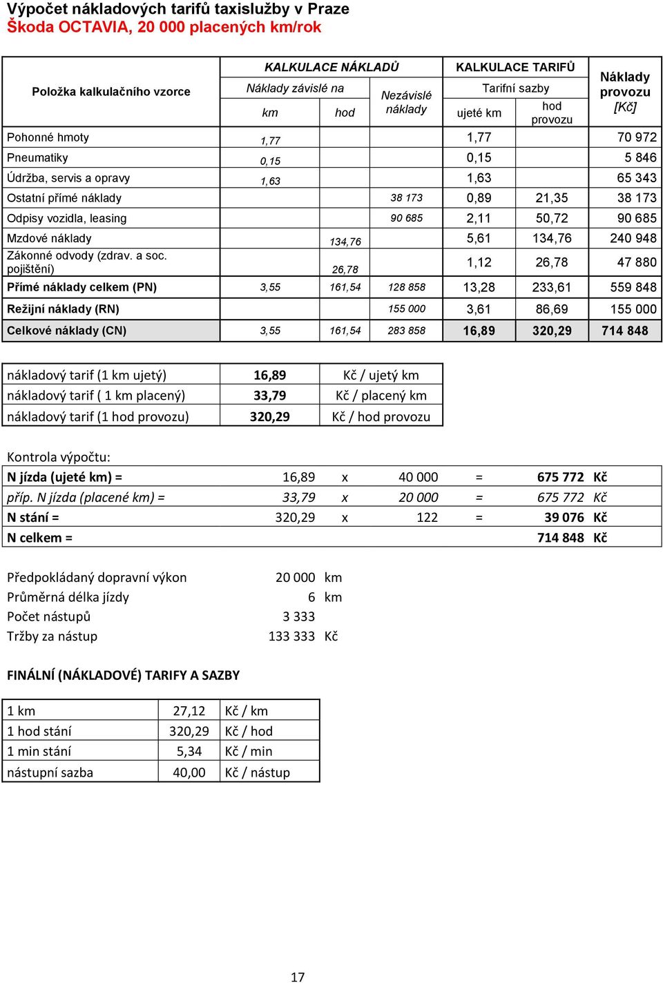 Odpisy vozidla, leasing 90 685 2,11 50,72 90 685 Mzdové náklady 134,76 5,61 134,76 240 948 Zákonné odvody (zdrav. a soc.