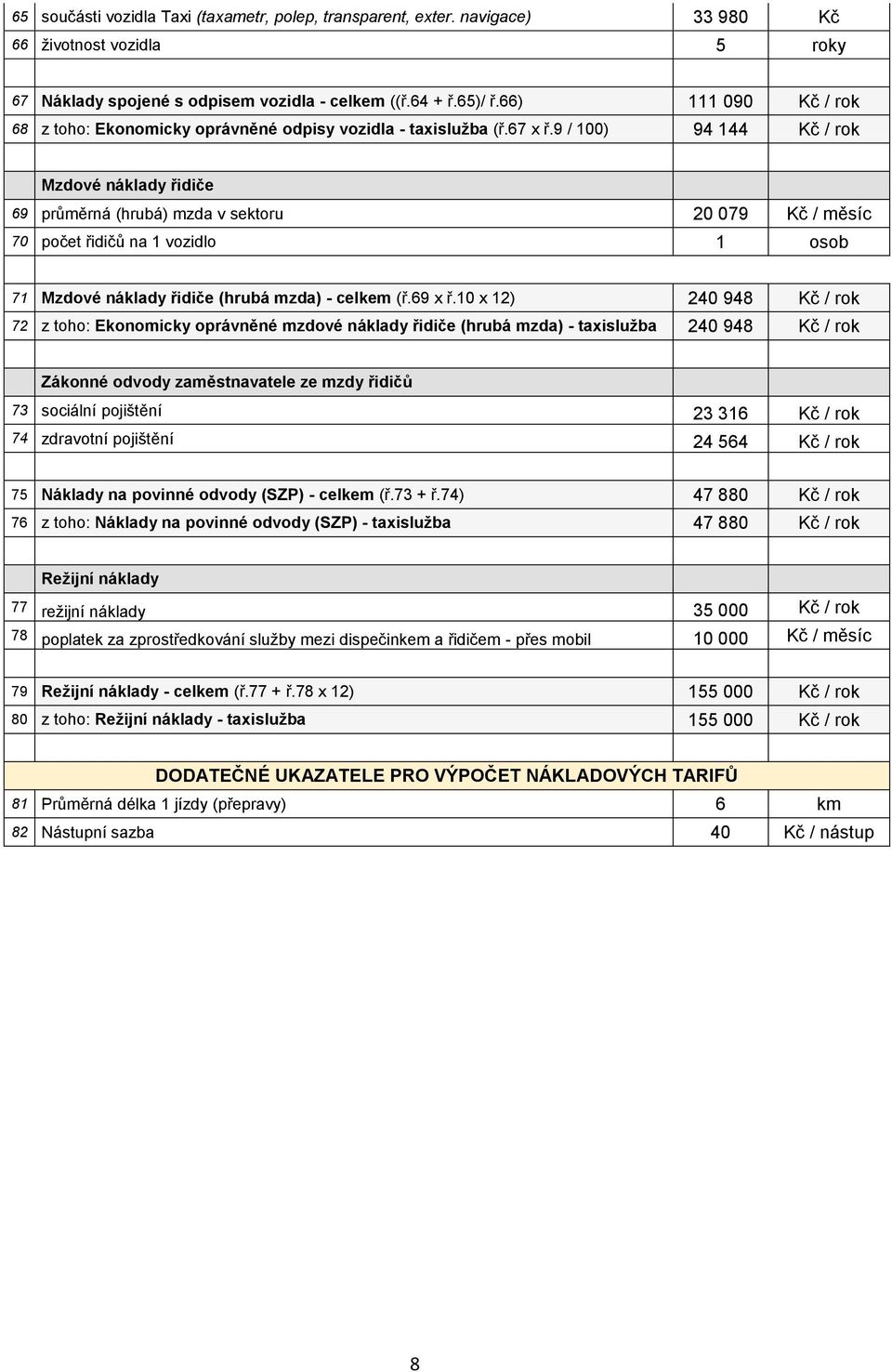 9 / 100) 94 144 Kč / rok Mzdové náklady řidiče 69 průměrná (hrubá) mzda v sektoru 20 079 Kč / měsíc 70 počet řidičů na 1 vozidlo 1 osob 71 Mzdové náklady řidiče (hrubá mzda) - celkem (ř.69 x ř.