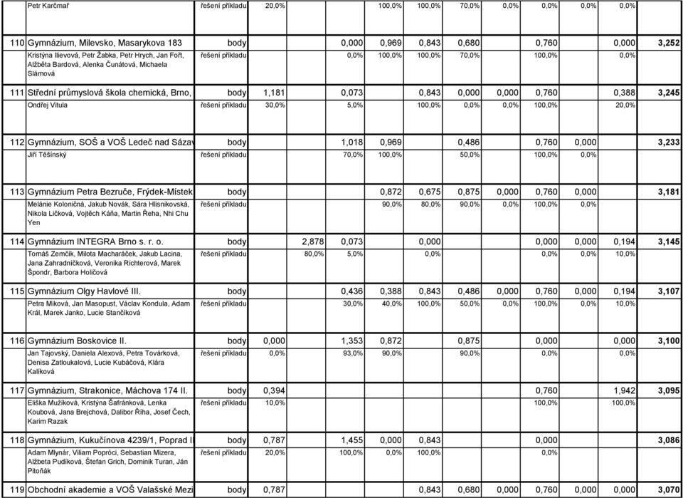 1,181 0,073 0,843 0,000 0,000 0,760 0,388 3,245 Ondřej Vitula řešení příkladu 30,0% 5,0% 100,0% 0,0% 0,0% 100,0% 20,0% 112 Gymnázium, SOŠ a VOŠ Ledeč nad Sázavou III.