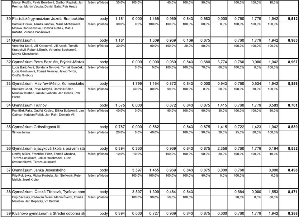 Panáčková řešení příkladu 30,0% 0,0% 100,0% 100,0% 100,0% 60,0% 0,0% 100,0% 100,0% 100,0% 31 Gymnázium I.