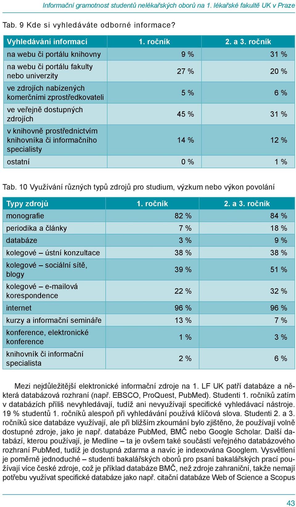 knihovníka či informačního specialisty 27 % 20 % 5 % 6 % 45 % 31 % 14 % 12 % ostatní 0 % 1 % Tab. 10 Využívání různých typů zdrojů pro studium, výzkum nebo výkon povolání Typy zdrojů 1. ročník 2. a 3.
