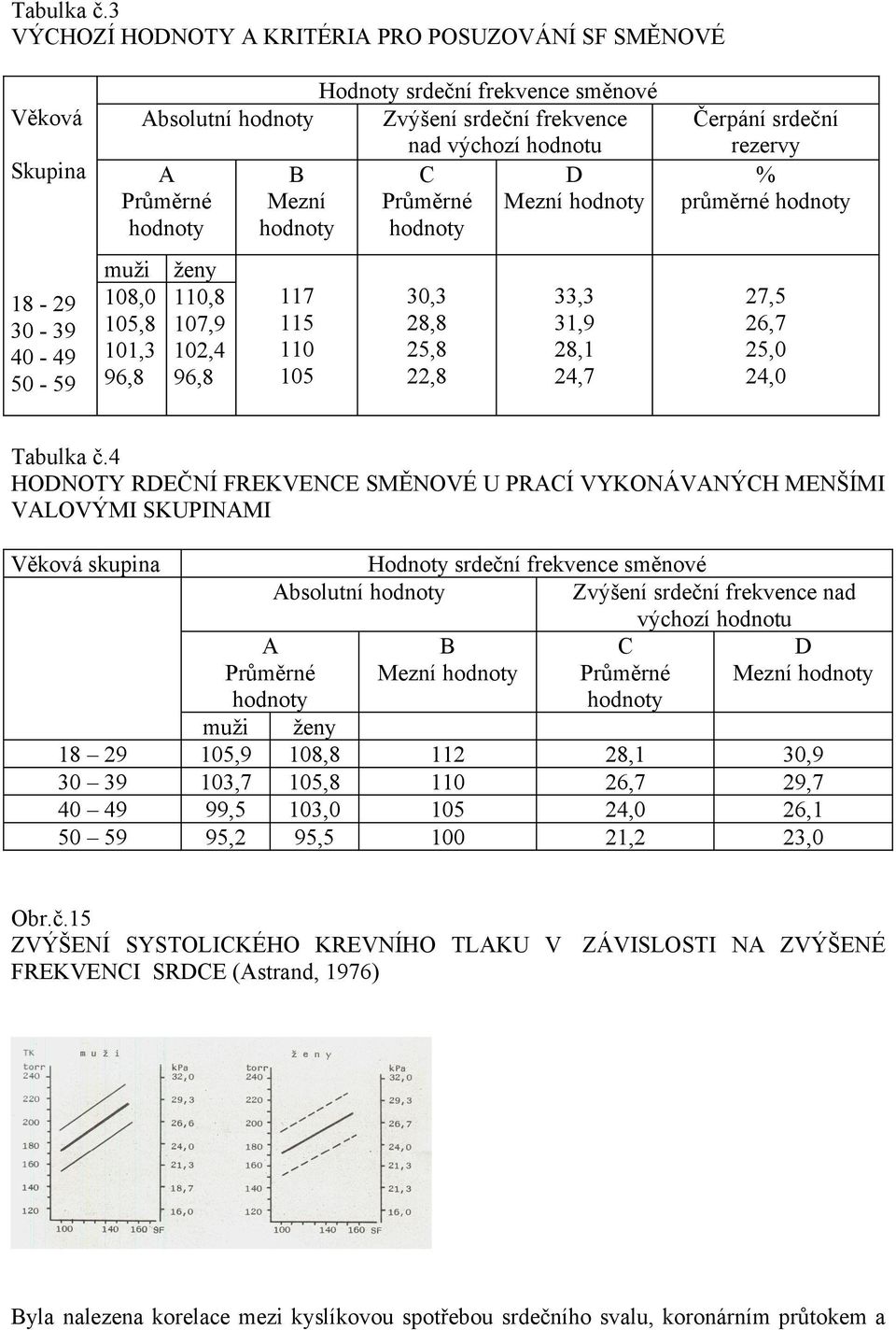 Mezní hodnoty hodnoty hodnoty Absolutní hodnoty A Průměrné hodnoty muži 108,0 105,8 101,3 96,8 ženy 110,8 107,9 102,4 96,8 117 115 110 105 30,3 28,8 25,8 22,8 33,3 31,9 28,1 24,7 Čerpání srdeční