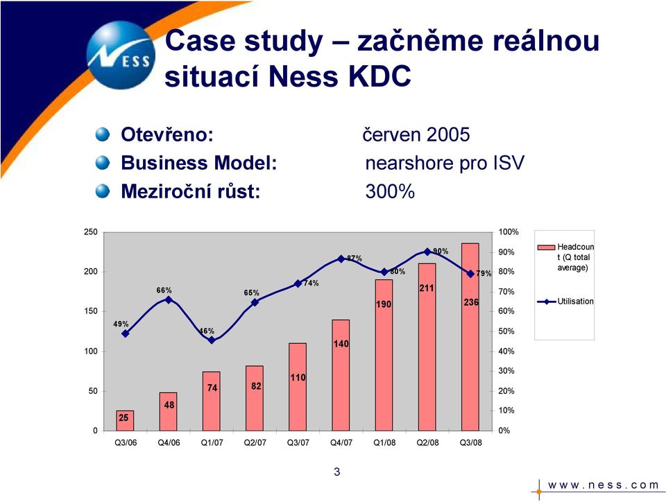 236 79% 90% 80% 70% 60% Headcoun t (Q total average) Utilisation 100 49% 46% 140 50%