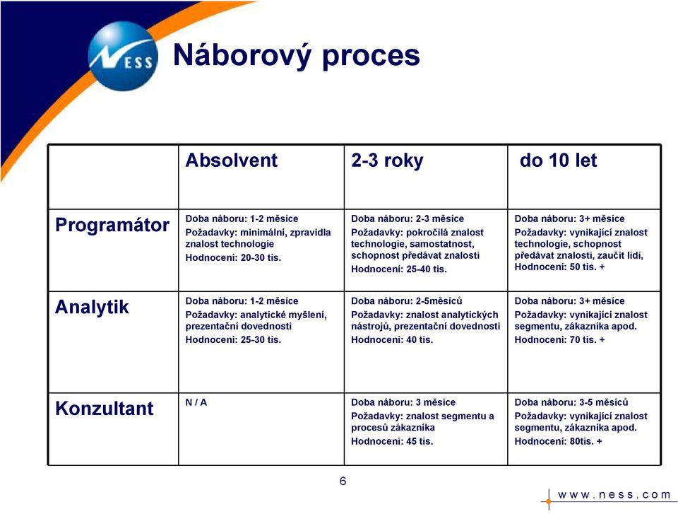 Doba náboru: 3+ měsíce Požadavky: vynikající znalost technologie, schopnost předávat znalosti, zaučit lidi, Hodnocení: 50 tis.