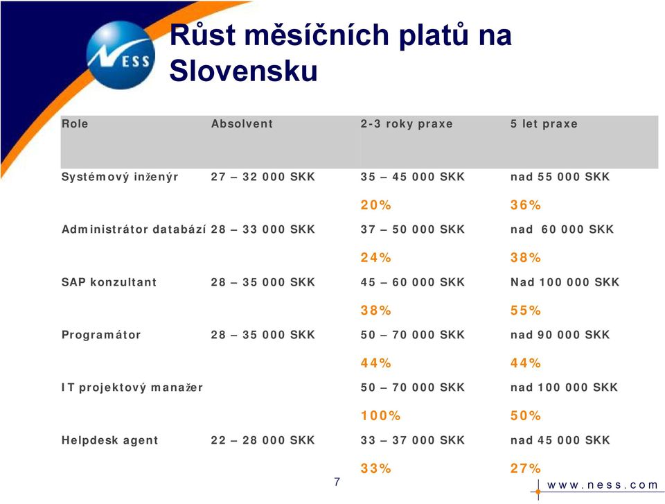 35 000 SKK 45 60 000 SKK 38% Programátor 28 35 000 SKK 50 70 000 SKK 44% Nad 100 000 SKK 55% nad 90 000 SKK 44% IT