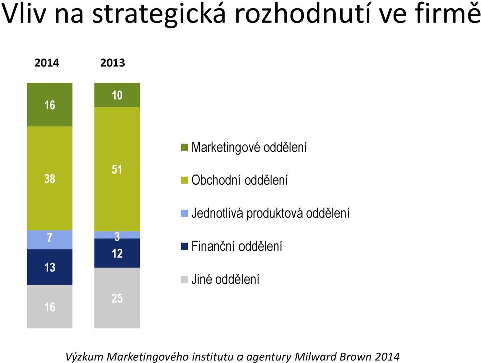 produktová oddělení 7 3 12 13 16 25 Finanční oddělení Jiné