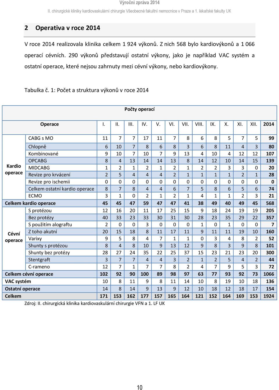 1: Pčet a struktura výknů v rce 2014 Pčty perací Operace I. II. III. IV. V. VI. VII. VIII. IX. X. XI. XII.