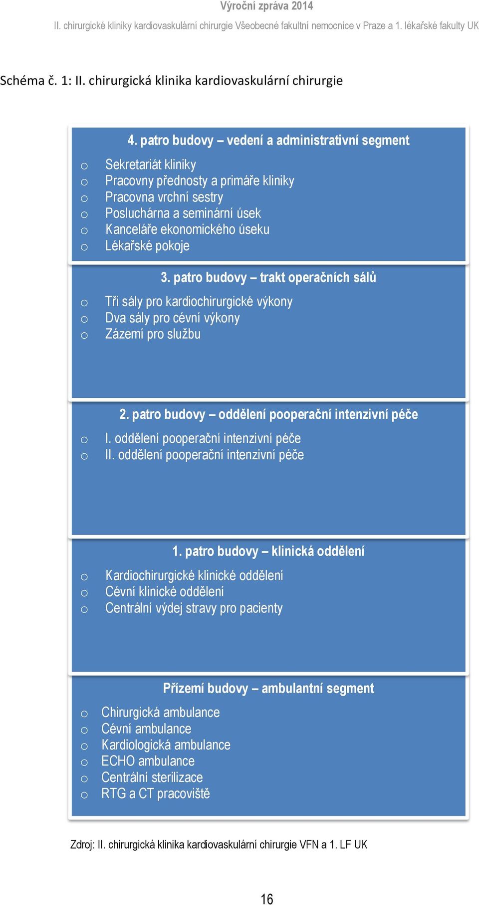 patr budvy trakt peračních sálů Tři sály pr kardichirurgické výkny Dva sály pr cévní výkny Zázemí pr službu 2. patr budvy ddělení pperační intenzivní péče I. ddělení pperační intenzivní péče II.