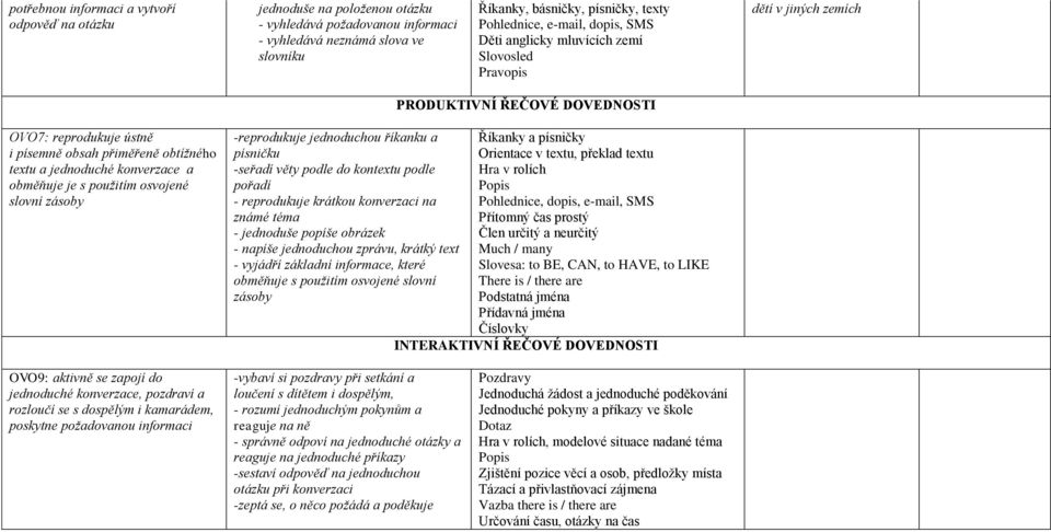 konverzace a obměňuje je s použitím osvojené slovní zásoby -reprodukuje jednoduchou říkanku a Říkanky a písničky písničku Orientace v textu, překlad textu -seřadí věty podle do kontextu podle Hra v