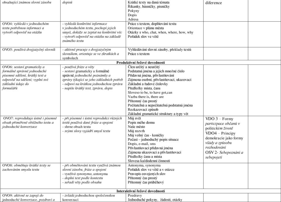Orientace v plánu města Otázky s who, chat, when, where, how, why Pořádek slov ve větě diference OVO5: používá dvojjazyčný slovník OVO6: sestaví gramaticky a formálně správně jednoduché písemné