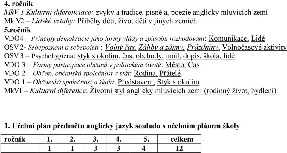 Psychohygiena: styk s okolím, čas, obchody, mail, dopis, škola, lidé VDO 3 Formy participace občanů v politickém životě: Město, Čas VDO 2 Občan, občanská společnost a stát: Rodina, Přátelé VDO 1