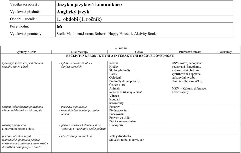 ročník Výstupy z RVP Dílčí výstupy Učivo Průřezová témata Poznámky RECEPTIVNÍ, PRODUKTIVNÍ A INTERAKTIVNÍ ŘEČOVÉ DOVEDNOSTI vyslovuje správně v přiměřeném rozsahu slovní zásoby rozumí jednoduchým