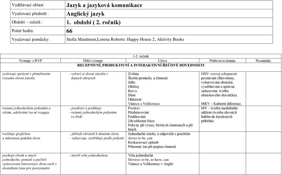 ročník Výstupy z RVP Dílčí výstupy Učivo Průřezová témata Poznámky RECEPTIVNÍ, PRODUKTIVNÍ A INTERAKTIVNÍ ŘEČOVÉ DOVEDNOSTI vyslovuje správně v přiměřeném rozsahu slovní zásoby rozumí jednoduchým