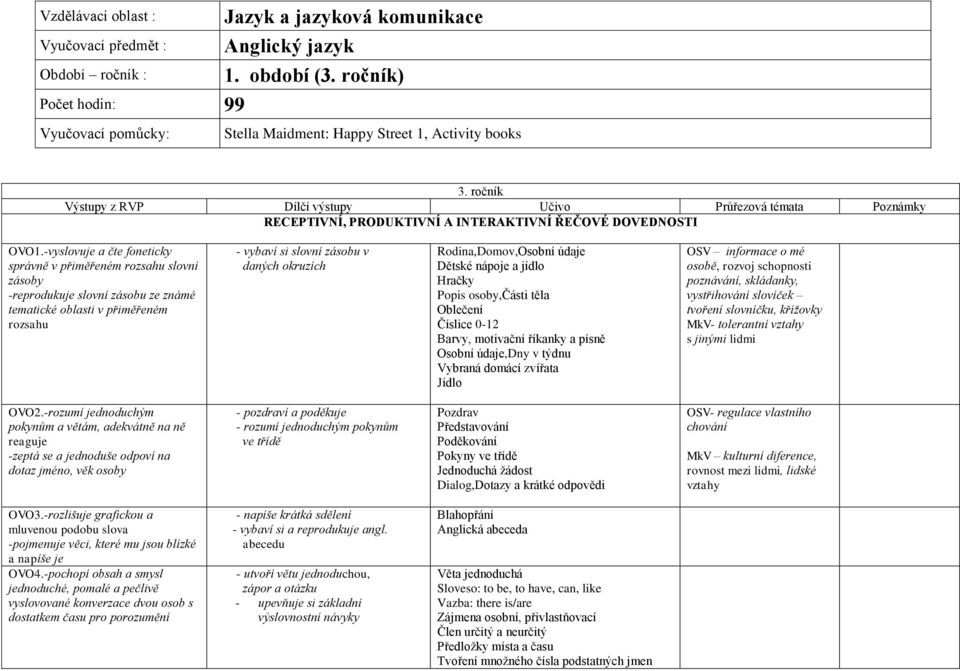 ročník Výstupy z RVP Dílčí výstupy Učivo Průřezová témata Poznámky RECEPTIVNÍ, PRODUKTIVNÍ A INTERAKTIVNÍ ŘEČOVÉ DOVEDNOSTI OVO1.