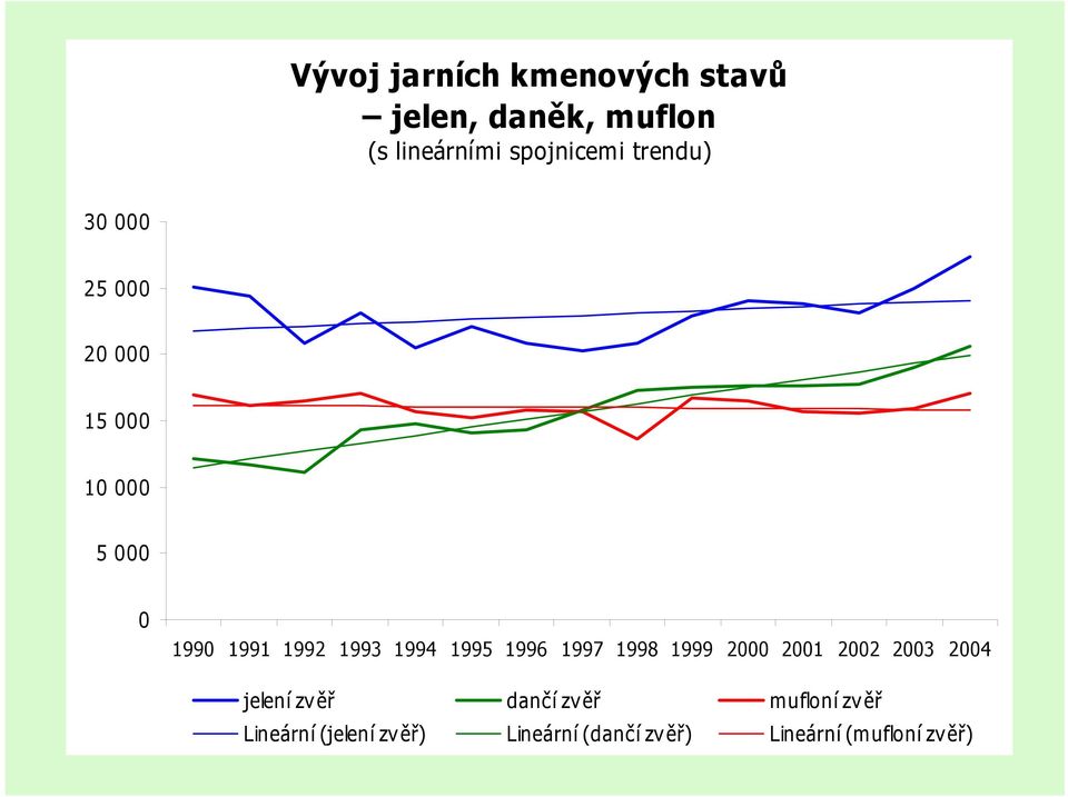 1995 1996 1997 1998 1999 2000 2001 2002 2003 2004 jelení zvěř dančí zv ěř