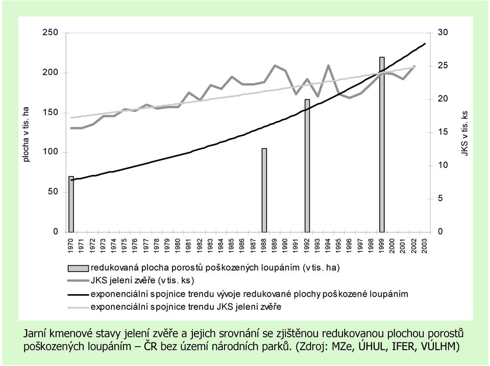 1996 1997 1998 1999 2000 2001 2002 2003 JKS v tis. ks 5 0 redukovaná plocha porostů poškozených loupáním (v tis. ha) JKS jelení zvěře (v tis.