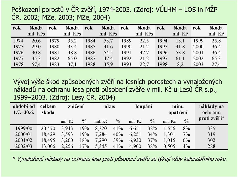 65,0 1987 47,4 1992 21,2 1997 61,1 2002 65,3 1978 57,4 1983 37,1 1988 35,9 1993 22,7 1998 8,2 2003 27,4 Vývoj výše škod způsobených zvěří na lesních porostech a vynaložených nákladů na ochranu lesa