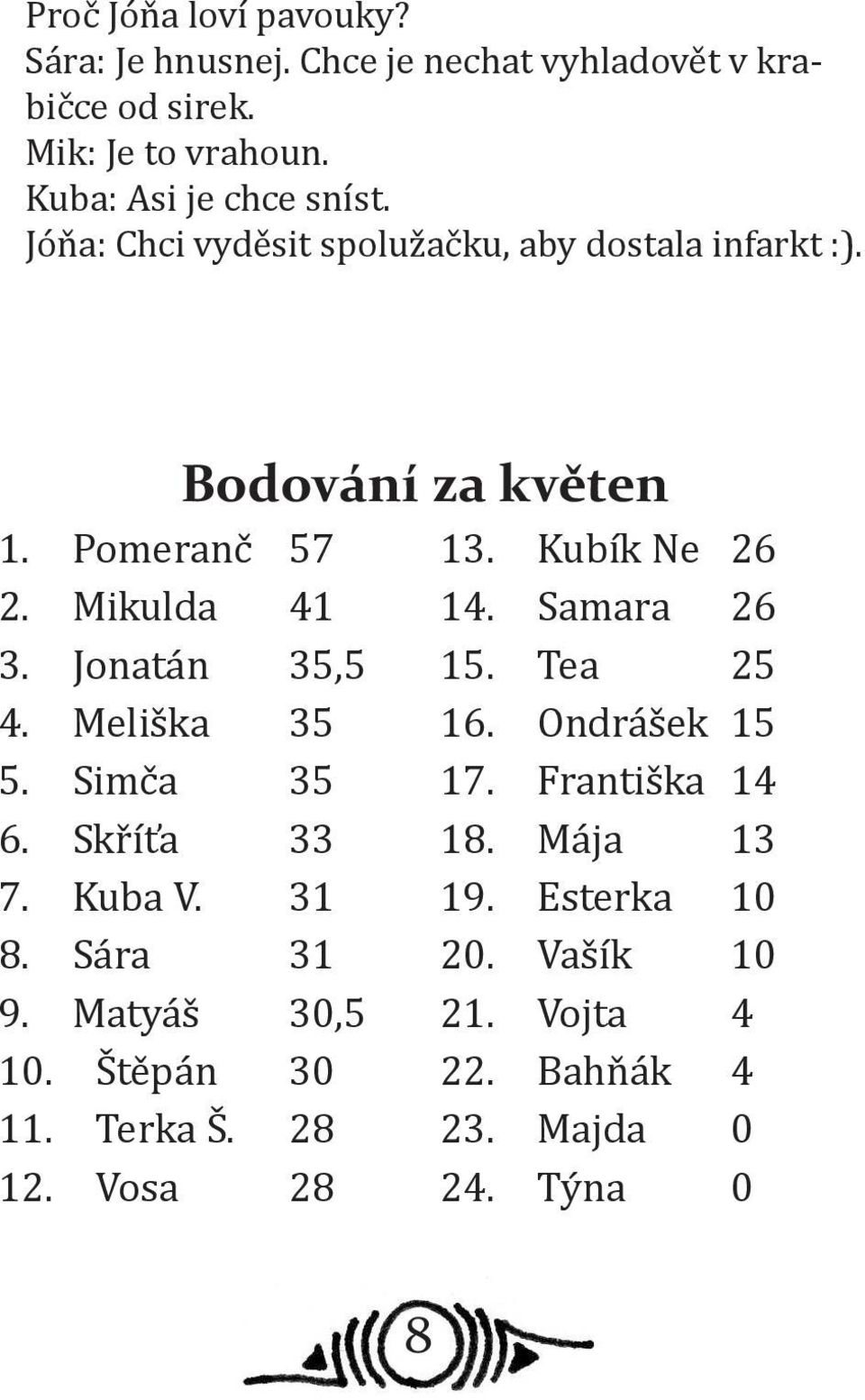 Bodování za květen Pomeranč 57 Mikulda 41 Jonatán 35,5 Meliška 35 Simča 35 Skříťa 33 Kuba V. 31 Sára 31 Matyáš 30,5 Štěpán 30 Terka Š.