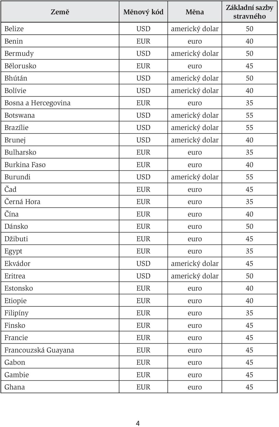 dolar 55 Čad EUR euro 45 Černá Hora EUR euro 35 Čína EUR euro 40 Dánsko EUR euro 50 Džibuti EUR euro 45 Egypt EUR euro 35 Ekvádor USD americký dolar 45 Eritrea USD americký dolar 50