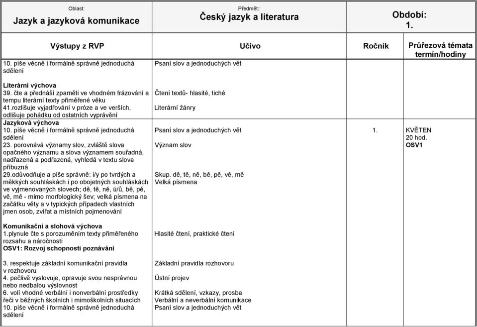 věty a v typických případech vlastních jmen osob, zvířat a místních pojmenování plynule čte s porozuměním texty přiměřeného OSV1: Rozvoj schopnosti poznávání 3.