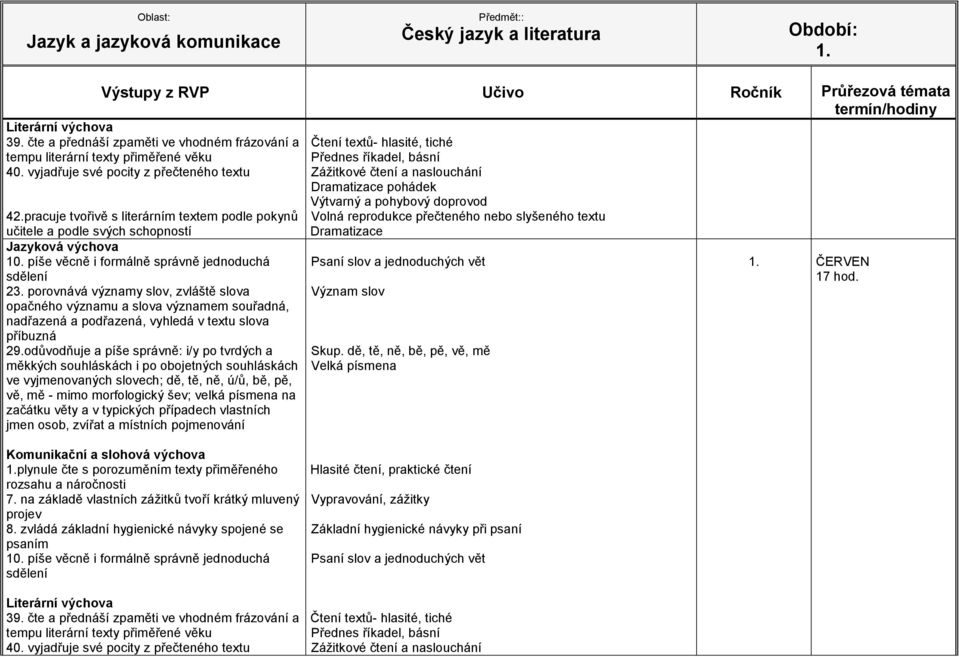 morfologický šev; velká písmena na začátku věty a v typických případech vlastních jmen osob, zvířat a místních pojmenování Čtení textů- hlasité, tiché Přednes říkadel,