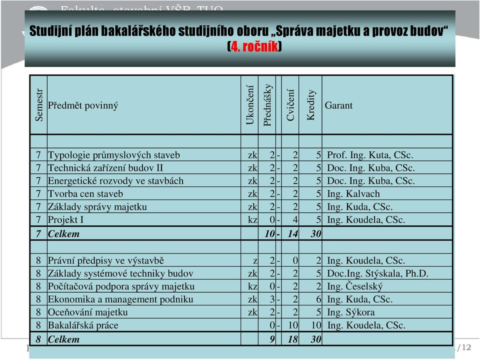 Kalvach 7 Základy správy majetku zk 2-2 5 Ing. Kuda, CSc. 7 Projekt I kz 0-4 5 Ing. Koudela, CSc. 7 Celkem 10-14 30 8 Právní předpisy ve výstavbě z 2-0 2 Ing. Koudela, CSc. 8 Základy systémové techniky budov zk 2-2 5 Doc.