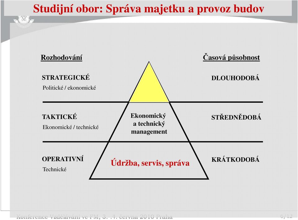 / technické Ekonomický a technický management STŘEDNĚDOBÁ OPERATIVNÍ Technické