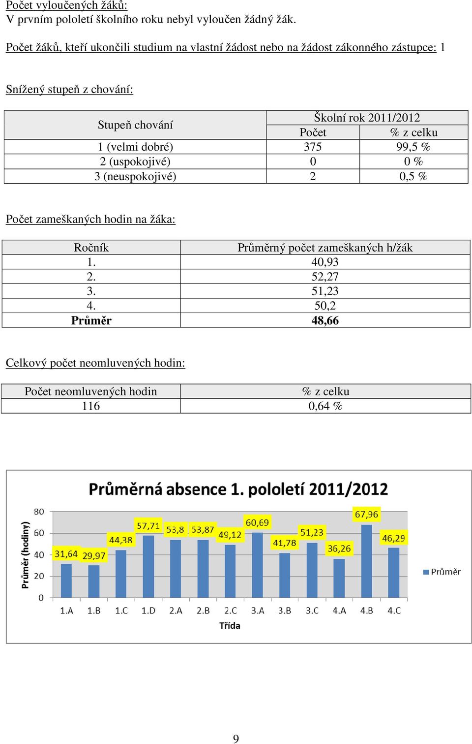 Školní rok 2011/2012 Počet % z celku 1 (velmi dobré) 375 99,5 % 2 (uspokojivé) 0 0 % 3 (neuspokojivé) 2 0,5 % Počet zameškaných