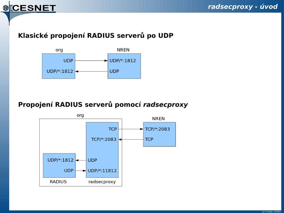 serverů po UDP Propojení