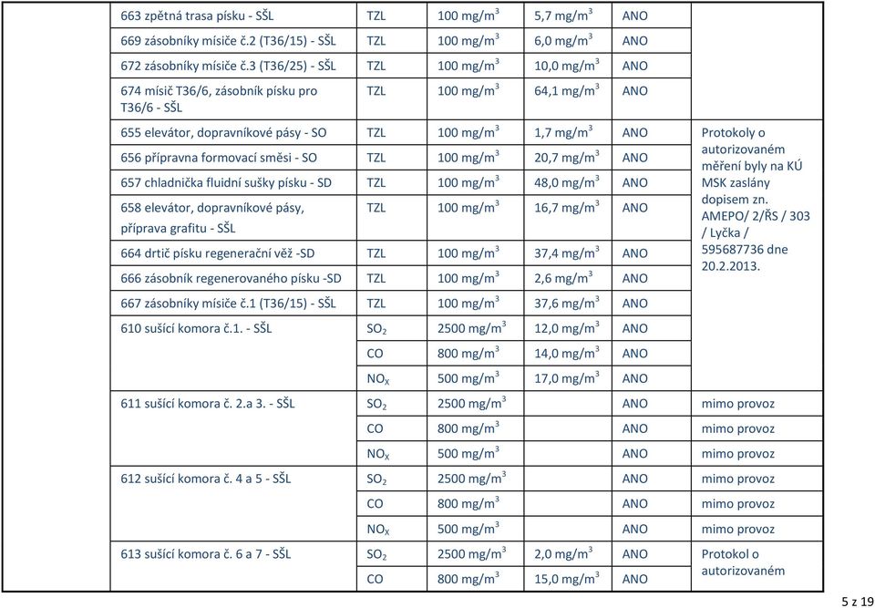 přípravna formovací směsi - SO TZL 100 mg/m 3 20,7 mg/m 3 autorizovaném měření byly na KÚ 657 chladnička fluidní sušky písku - SD TZL 100 mg/m 3 48,0 mg/m 3 MSK zaslány dopisem zn.