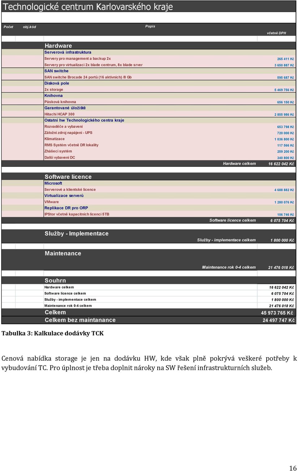 /8 Gb Diskvá ple 2x strage Knihvna Páskvá knihvna Garantvané úlžiště Hitachi HCAP 300 Ostatní hw Technlgickéh centra kraje Rzvaděče a vybavení Zálžní zdrj napájení - UPS Klimatizace RMS Systém včetně