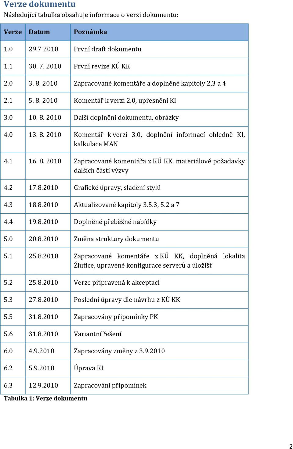 0, dplnění infrmací hledně KI, kalkulace MAN 4.1 16. 8. 2010 Zapracvané kmentářa z KÚ KK, materiálvé pžadavky dalších částí výzvy 4.2 17.8.2010 Grafické úpravy, sladění stylů 4.3 18.8.2010 Aktualizvané kapitly 3.