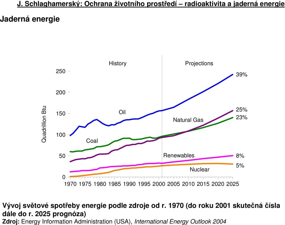 2025 Vývoj světové spotřeby energie podle zdroje od r.