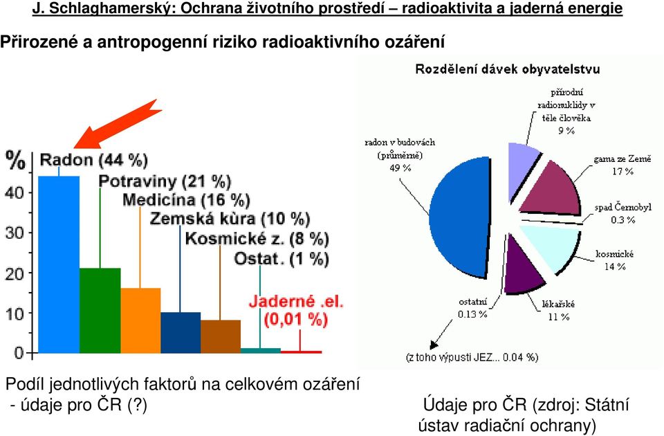 faktorů na celkovém ozáření - údaje pro ČR
