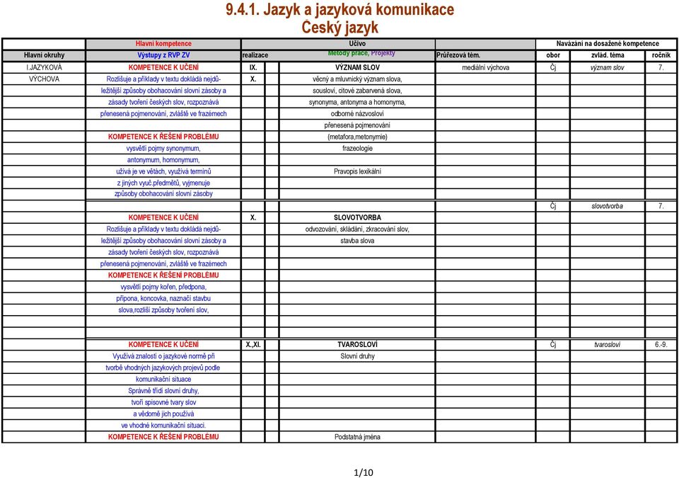 věcný a mluvnický význam slova, ležitější způsoby obohacování slovní zásoby a zásady tvoření českých slov, rozpoznává přenesená pojmenování, zvláště ve frazémech KOMPETENCE K ŘEŠENÍ PROBLÉMU vysvětlí