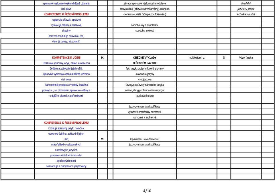 člení ji( pauzy, frázování ) KOMPETENCE K UČENÍ IX. OBECNÉ VÝKLADY multikulturní v. D Vývoj jazyka Rozlišuje spisovný jazyk, nářečí a obecnou O ČESKÉM JAZYCE češtinu a zdůvodní jejich užití.